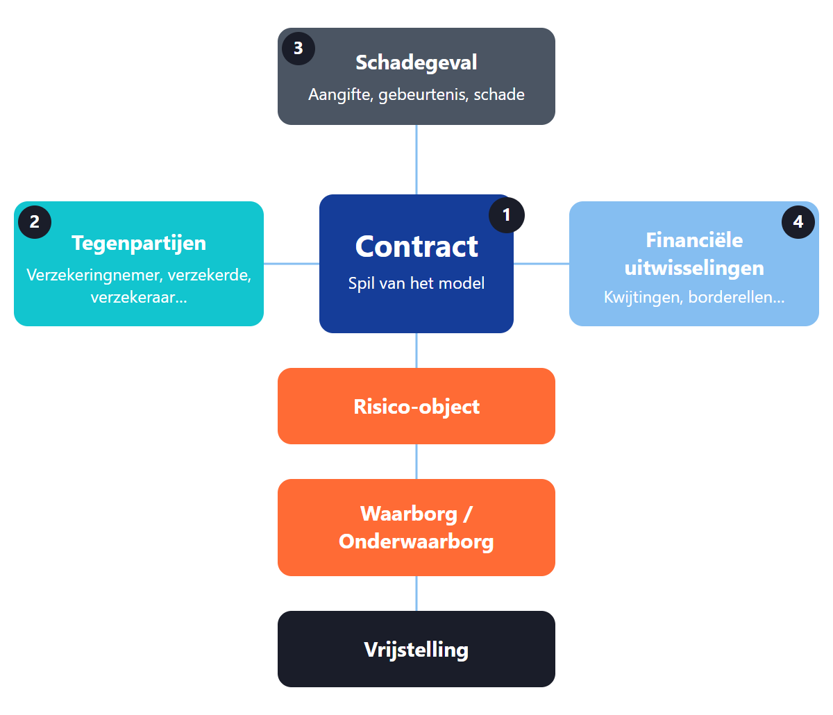De 4 categorieën van het Telebib2-datamodel