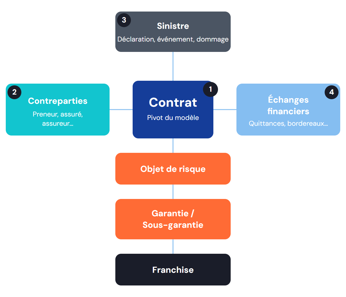 Diagramme des 4 catégories du modèle Telebib2