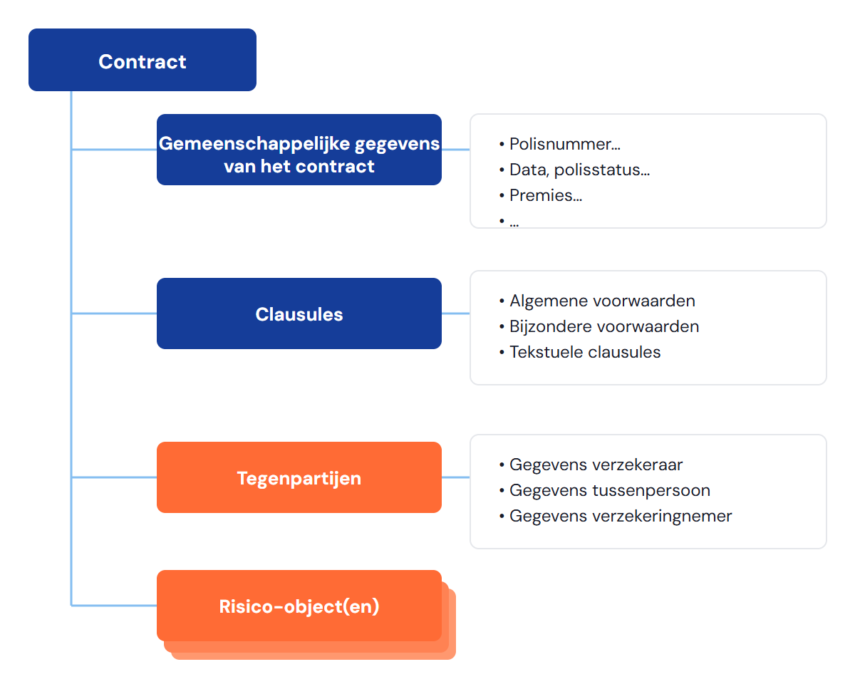 Detail van niveau 1 — het contract