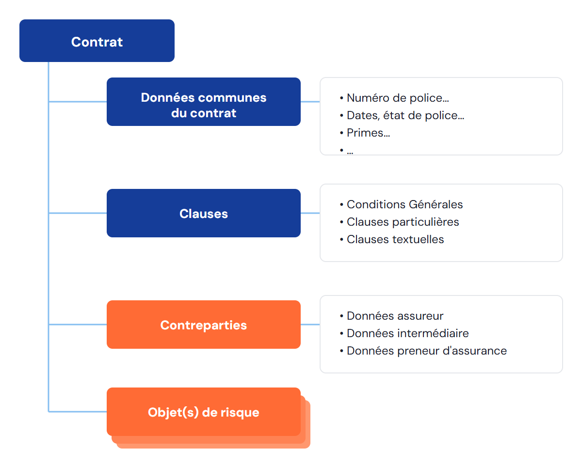 Détail du niveau 1 — le contrat
