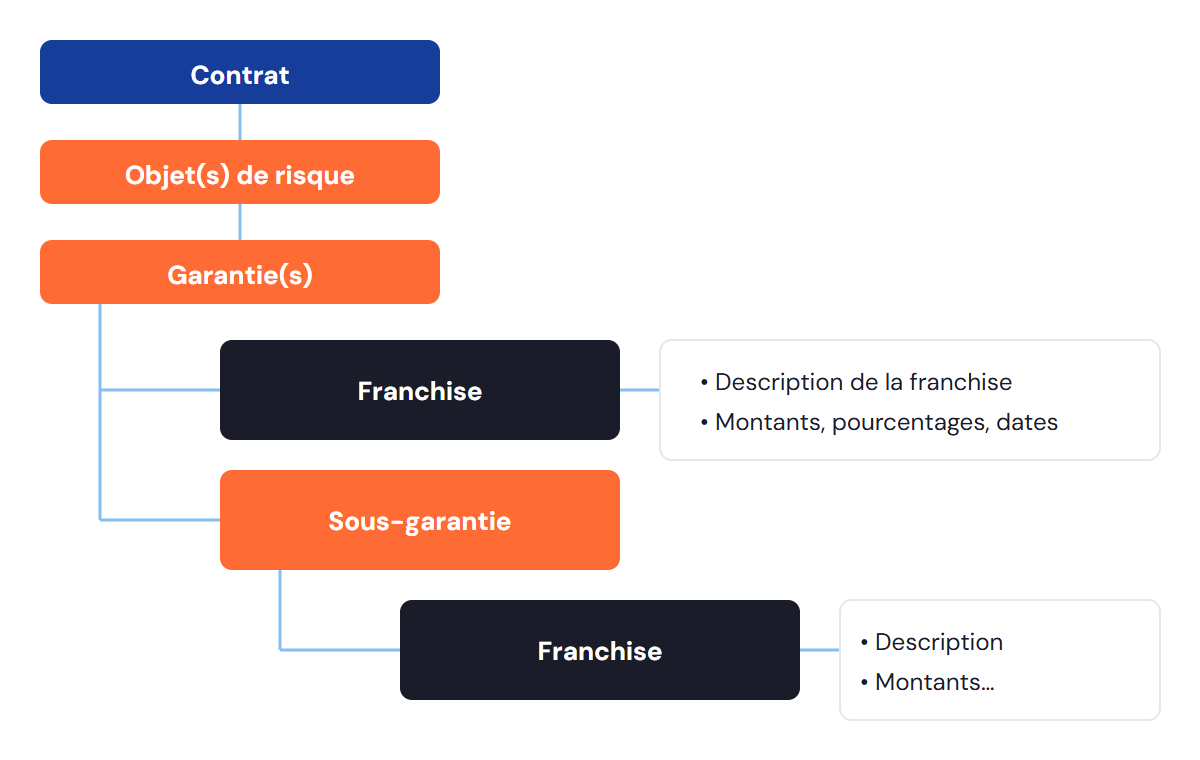 Détail du niveau 4 — les franchises