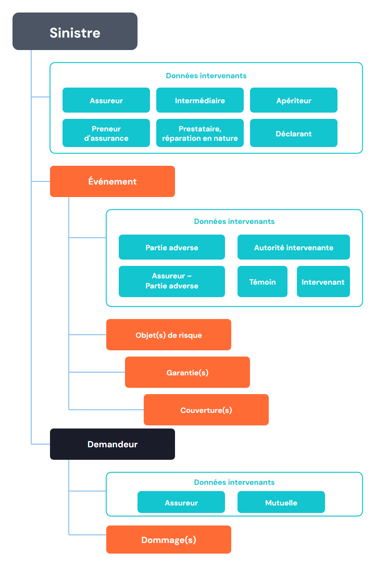 Structure des données de sinistre Telebib2