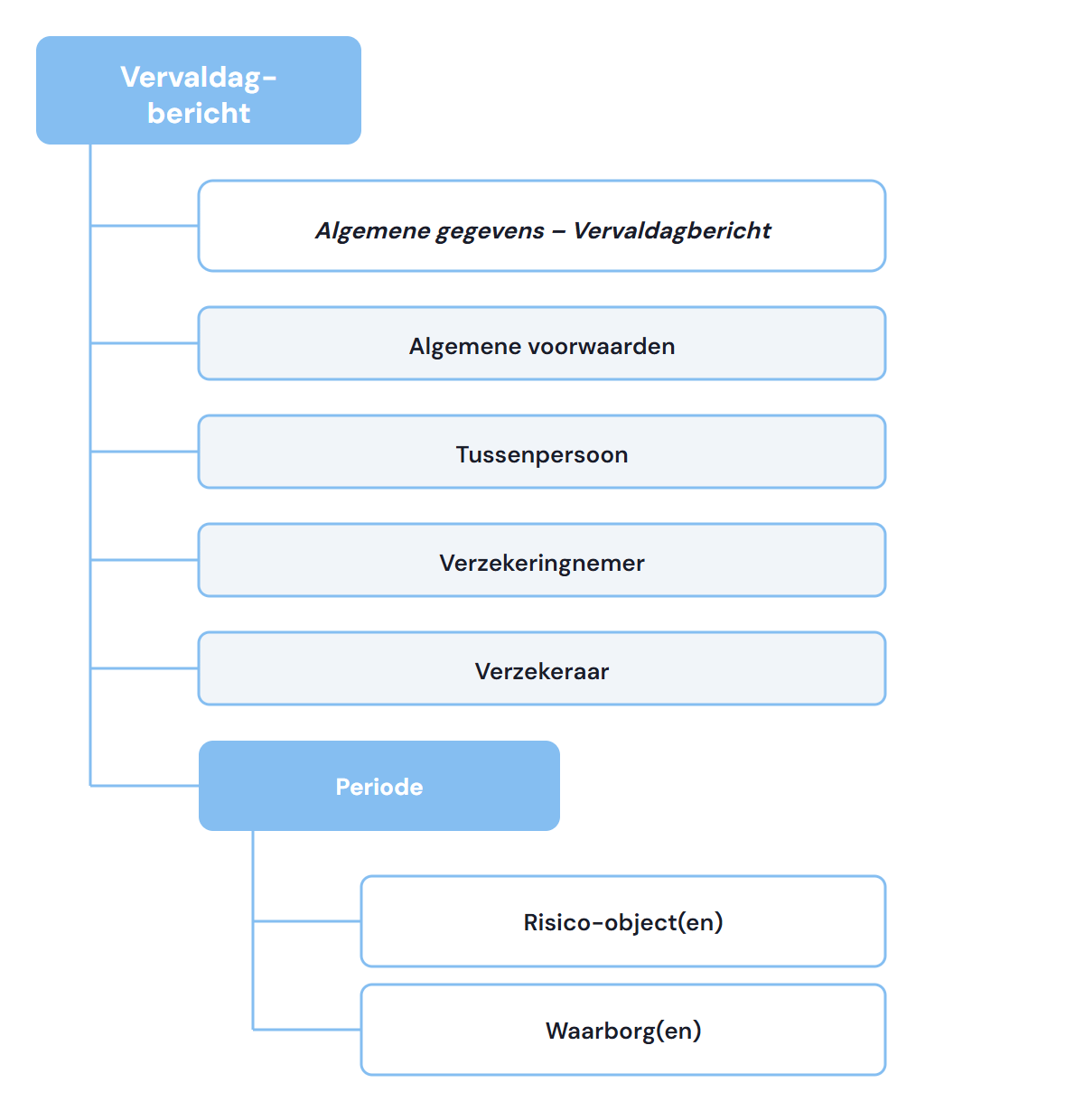 Structuur van het vervaldagbericht