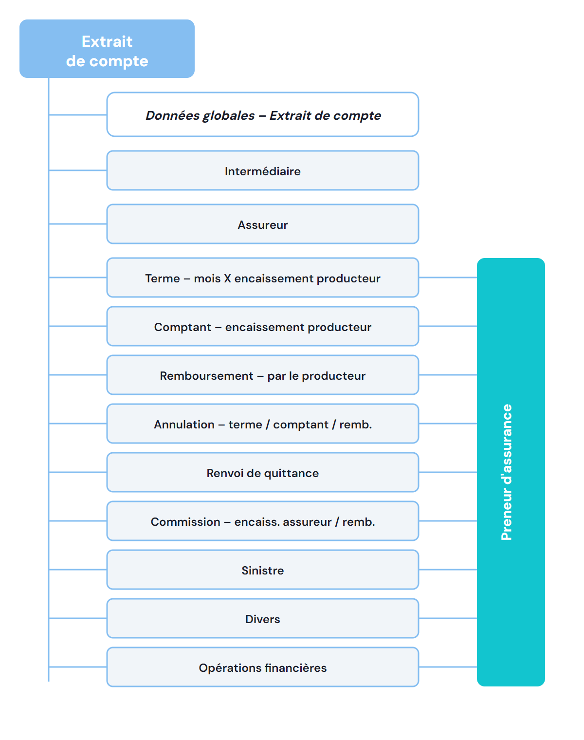 Structure de l'extrait de compte